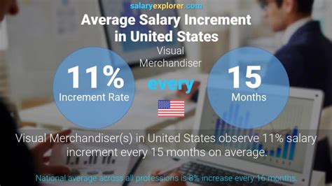 The average visual merchandising manager salary in the United States is $97,250. Visual merchandising manager salaries typically range between $67,000 and $139,000 yearly. The average hourly rate for visual merchandising managers is $46.75 per hour. Visual merchandising manager salary is impacted …